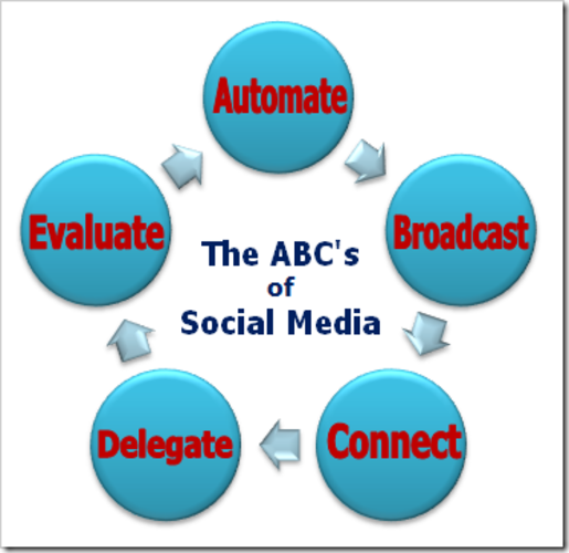 Ten Ways to Promote Your Facebook Page (www.PamPerry.EventBrite.com)
