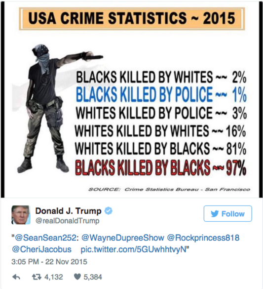 Donald Trump Tweets A Wildly Inaccurate Graphic To Portray Black People As Murderers