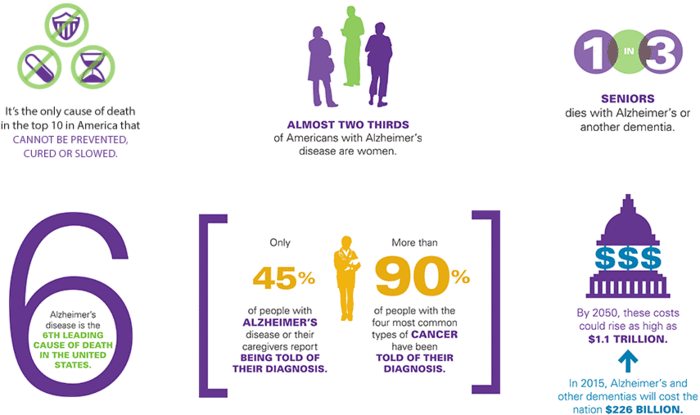 SIGNS OF ALZHEIMER'S DISEASE CAN START IN YOUR 20S