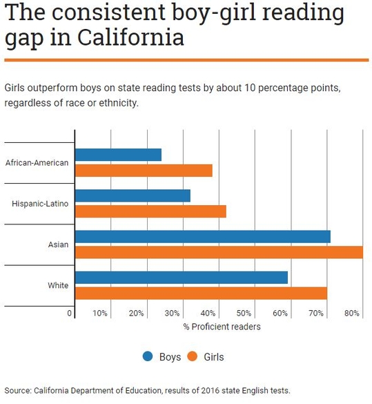 75 PERCENT OF BLACK CALIFORNIA BOYS DON'T MEET STATE READING STANDARDS
