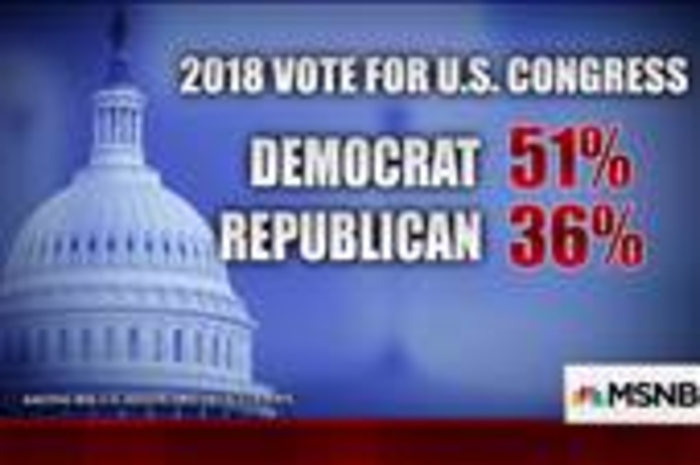 Majority of Americans prefer Democrats in Congress: poll