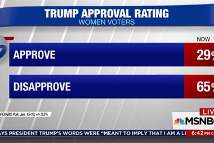 Trump approval among women in decline