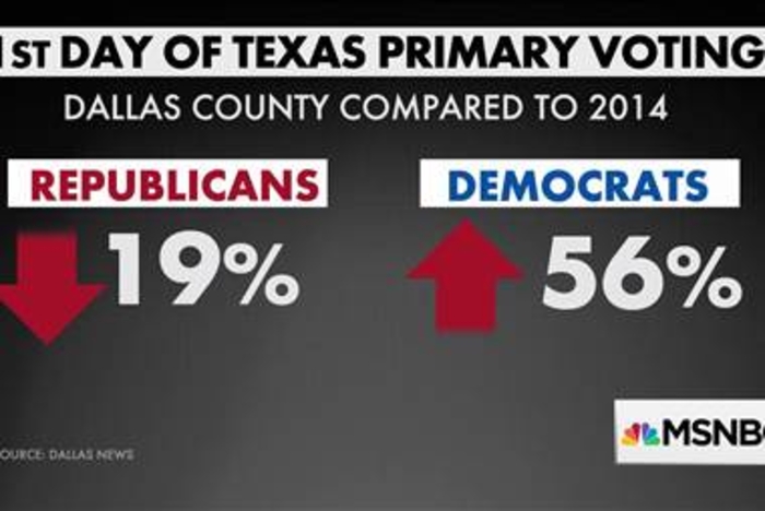 Democratic turnout surges in Texas early voting
