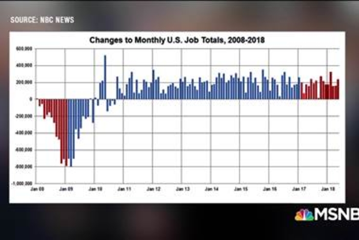 Trump takes credit for Obama’s ongoing economic uptick